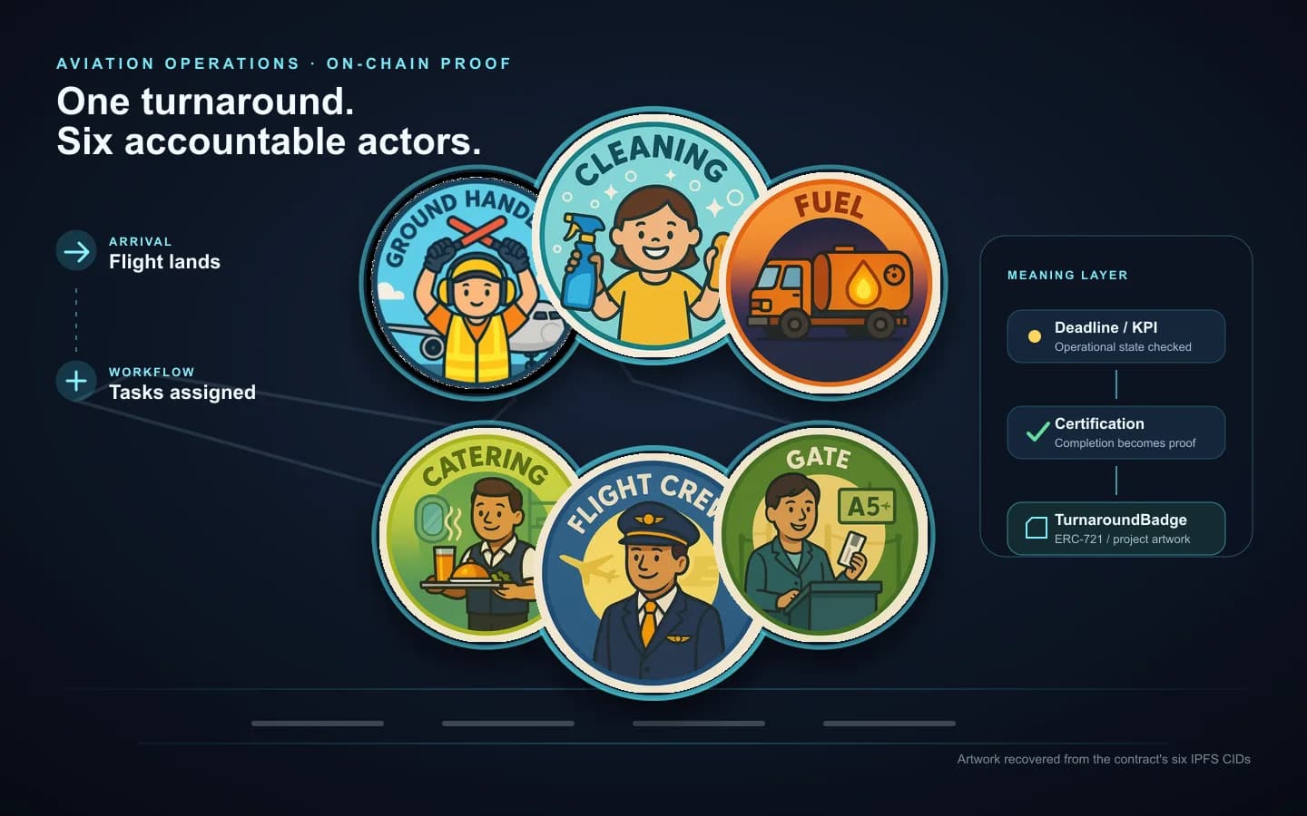 Six real TurnaroundBadge NFT artworks for ground handling, cleaning, fuel, catering, flight crew, and gate, connected to the aviation workflow and on-chain certification
